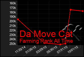 Total Graph of Da Move Cat