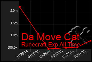 Total Graph of Da Move Cat