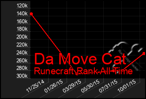 Total Graph of Da Move Cat