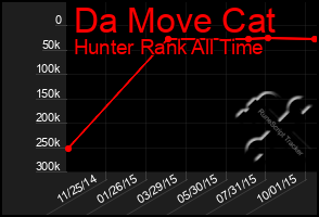 Total Graph of Da Move Cat