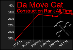 Total Graph of Da Move Cat