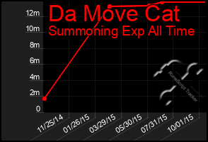 Total Graph of Da Move Cat