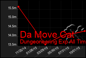 Total Graph of Da Move Cat