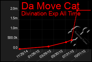 Total Graph of Da Move Cat