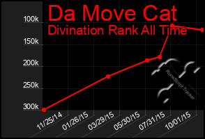 Total Graph of Da Move Cat