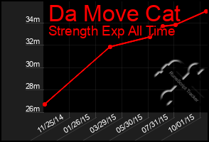 Total Graph of Da Move Cat