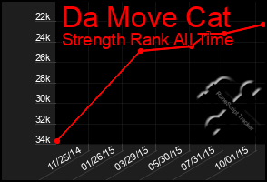 Total Graph of Da Move Cat