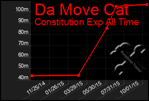 Total Graph of Da Move Cat