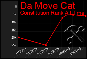 Total Graph of Da Move Cat