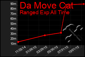 Total Graph of Da Move Cat