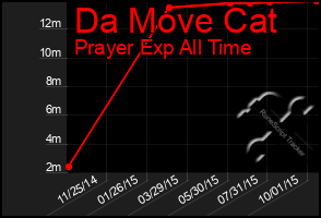 Total Graph of Da Move Cat