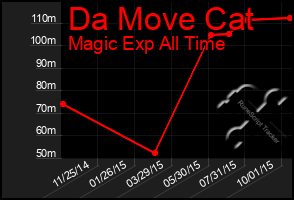 Total Graph of Da Move Cat