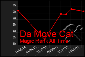 Total Graph of Da Move Cat