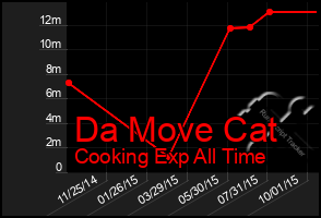 Total Graph of Da Move Cat