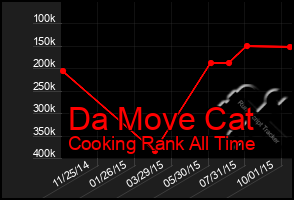 Total Graph of Da Move Cat