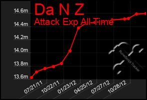 Total Graph of Da N Z