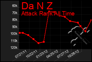 Total Graph of Da N Z