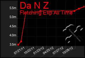 Total Graph of Da N Z