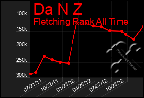 Total Graph of Da N Z