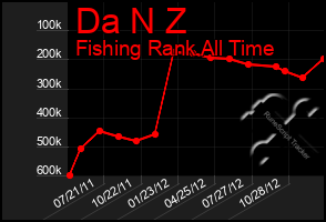 Total Graph of Da N Z