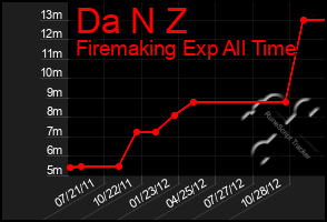 Total Graph of Da N Z
