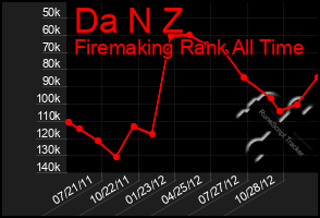 Total Graph of Da N Z