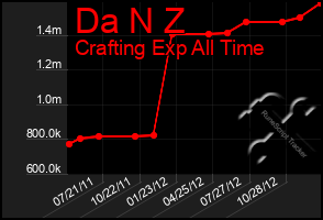 Total Graph of Da N Z