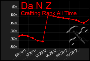 Total Graph of Da N Z