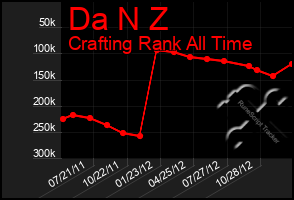 Total Graph of Da N Z