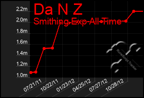 Total Graph of Da N Z