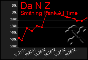 Total Graph of Da N Z