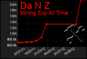 Total Graph of Da N Z