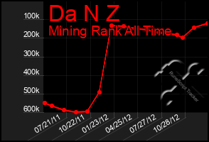 Total Graph of Da N Z