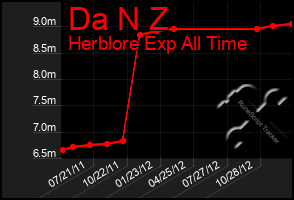 Total Graph of Da N Z