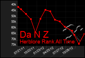 Total Graph of Da N Z