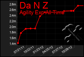 Total Graph of Da N Z