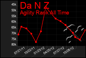 Total Graph of Da N Z