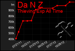 Total Graph of Da N Z