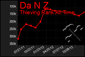 Total Graph of Da N Z