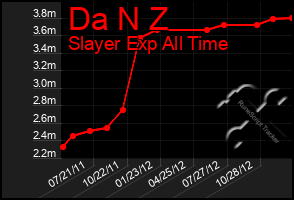 Total Graph of Da N Z