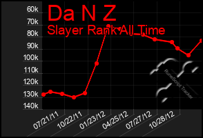 Total Graph of Da N Z