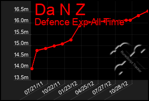 Total Graph of Da N Z