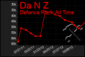 Total Graph of Da N Z