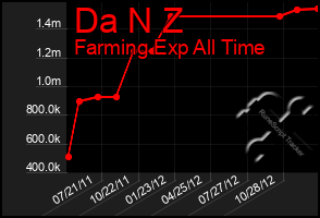 Total Graph of Da N Z