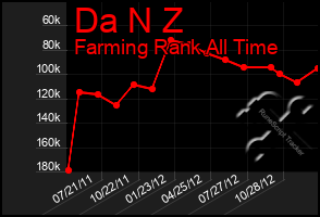 Total Graph of Da N Z