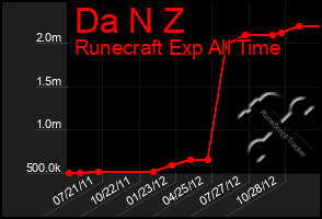 Total Graph of Da N Z