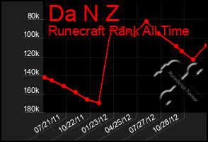 Total Graph of Da N Z