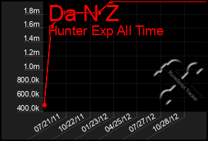 Total Graph of Da N Z