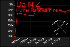 Total Graph of Da N Z