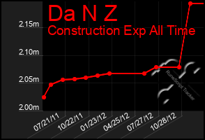 Total Graph of Da N Z